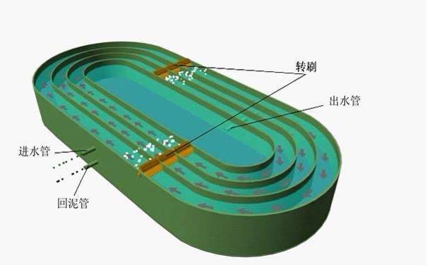 中小型污水处理资料下载-盘点污水厂6大主流污水处理工艺