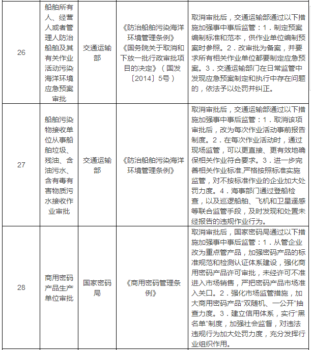 工程人必看！国务院一次性取消40项行政许可！考证不再有饭吃？！_12