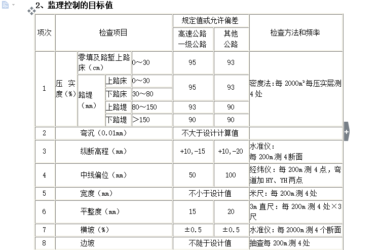 [公路工程]四级公路工程监理细则（共23页）-监理控制目标值