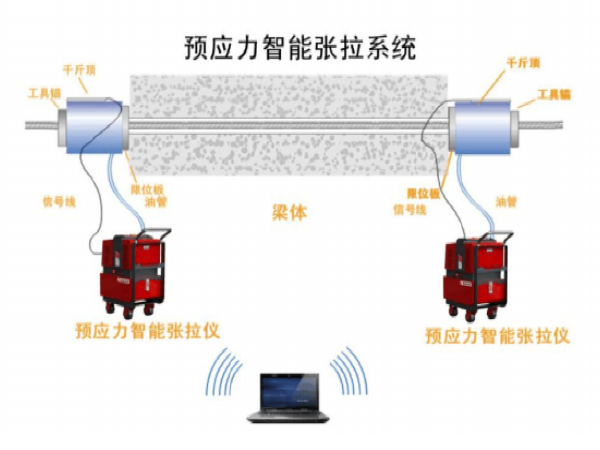 智能张拉监控系统资料下载-桥梁预应力智能张拉压浆系统施工工法