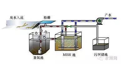 一体化废水施工图资料下载-MBR一体化设备处理的流程和工作原理，你知道吗？