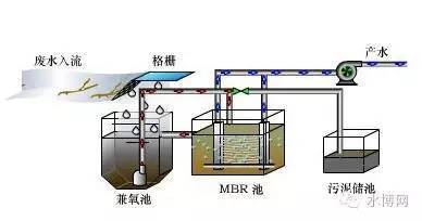 一体化污水处理工艺图资料下载-MBR一体化设备处理的流程和工作原理，你知道吗？