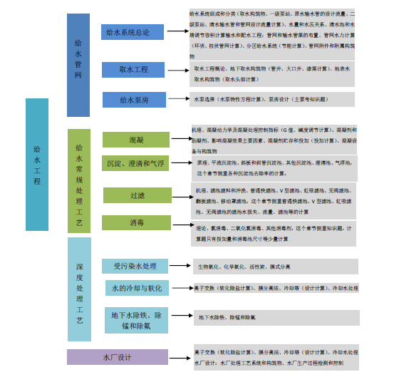 2018年度注册给排水专业考试复习指南_3