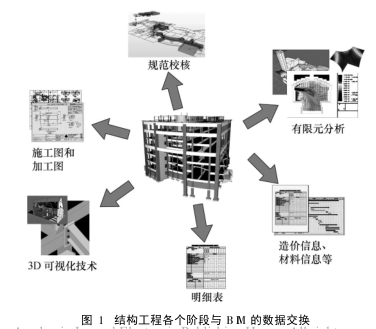 BIM数据软件接口资料下载-高层钢结构BIM软件研发及在上海中心工程中的应用