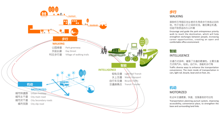 [浙江]杭州梦想旅游小镇概念规划设计（生态，田野）C-8 交通规划原则