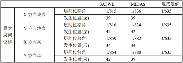 大连星海湾金融商务区XH-15地块超高层综合体结构设计_4