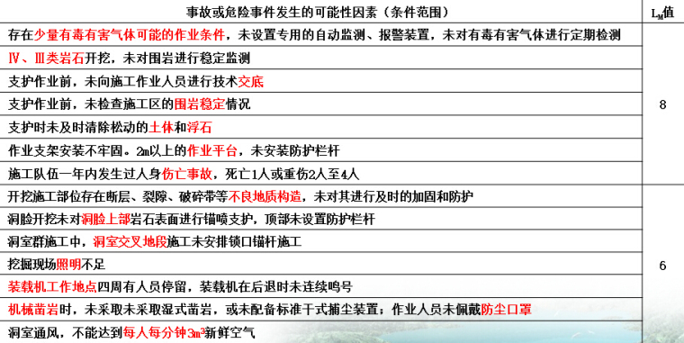 隧洞施工危险源辨识资料下载-水电水利工程施工重大危险源辨识及评价培训讲义