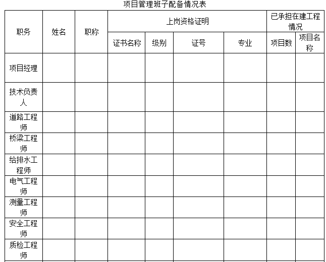 建筑工程投标项目管理班子配备表-项目管理班子配备情况表