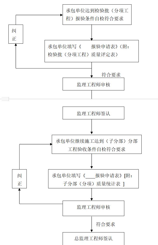 监理工作基本程序及流程图-监理质量控制-筑龙工程监理论坛
