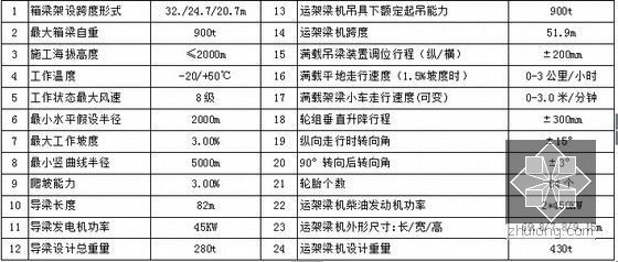 900T运架梁一体机箱梁架设技术工法20页（填补国内外空白）-运架梁一体机主要技术参数