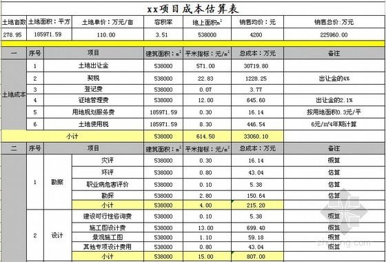 [武汉]大型住宅项目建筑安装工程造价成本概算实例(含地下室)-成本估算表 