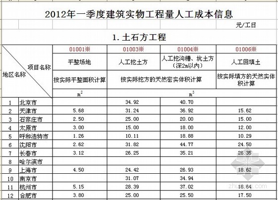 2012北京信息价格资料下载-全国2012年1季度建筑工种人工成本信息表及建筑实物工程量人工成本表