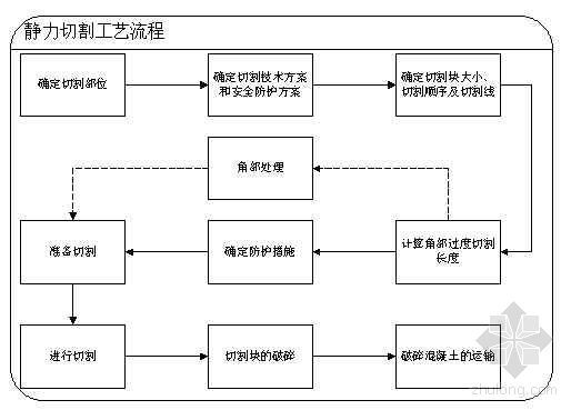 混凝土切割说明资料下载-混凝土静力切割施工工艺[结构改造]