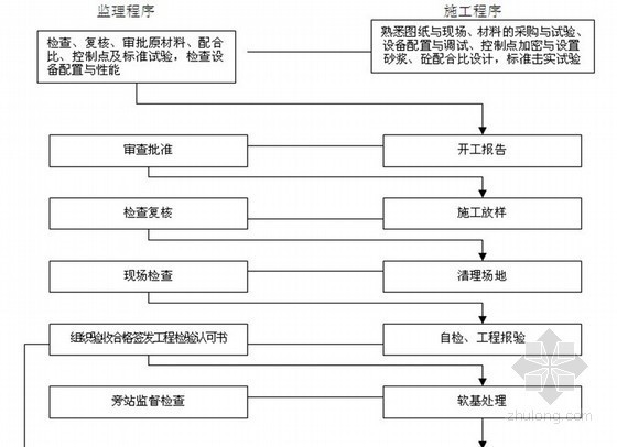 道路排水工程施组资料下载-[江苏]道路排水工程监理规划