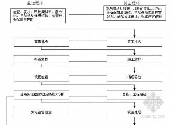 室外排水监理规划资料下载-[江苏]道路排水工程监理规划