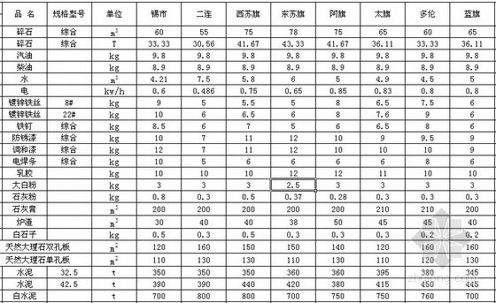 锡林郭勒盟信息价资料下载-[内蒙古]锡林郭勒盟2011年第1季度建设工程材料信息价格