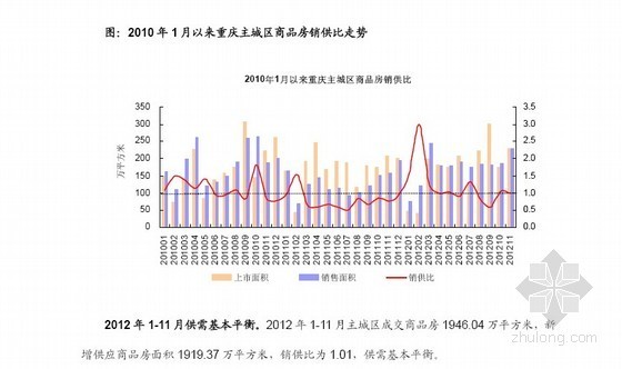 2020房地产工程总结资料下载-[重庆]房地产市场总结报告