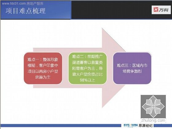 [重庆]标杆企业地产项目营销策划方案(推广策略及渠道策略)121页-项目难点梳理