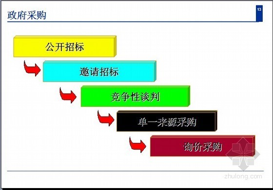 [投标必备]投标技巧PPT讲义-政府采购 