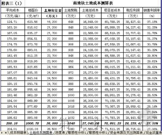 现金流量资料下载-邯郸市某地块房地产开发可行性研究报告（含成本分析、土地测算、现金流量等附表）