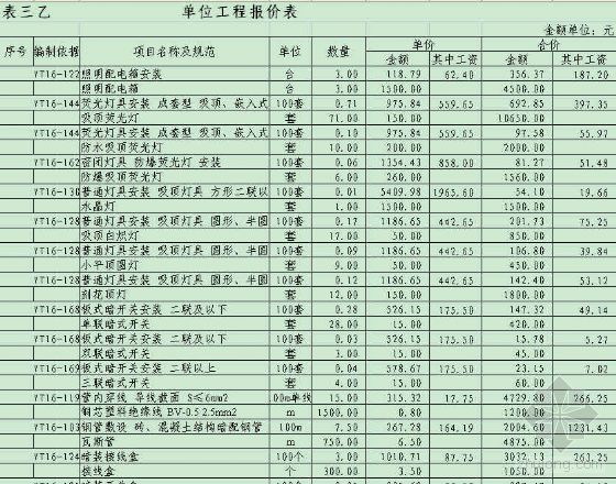 变电站防火墙施工图资料下载-某500kV变电站建筑、安装工程预算书