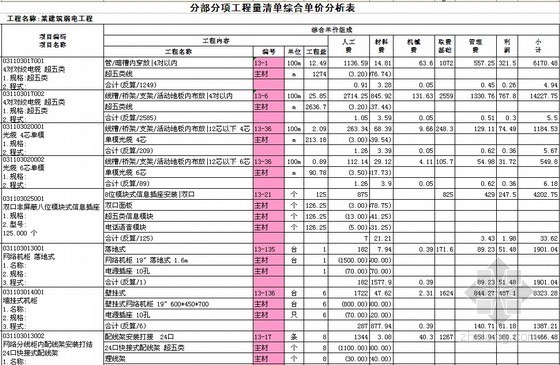 住宅楼弱电工程量计算及清单报价书（附全套图纸）-分部分项工程量清单综合单价分析表 