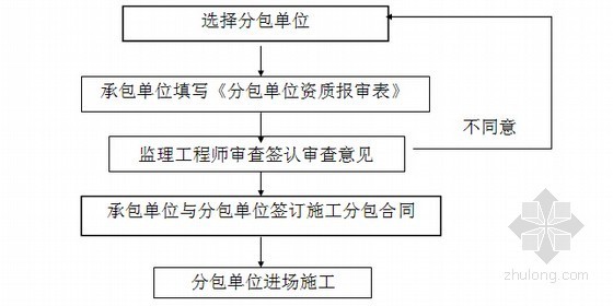 [江苏]拆迁安置房工程监理大纲（177页 编制于2014年）-流程图 