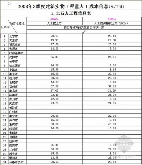 金属工程人工成本资料下载-全国24城市2008年第3季度建筑实物工程量人工成本信息