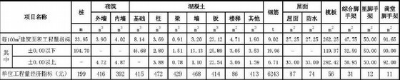 [广东]综合商场工程造价指标分析-主要项目技术经济指标 