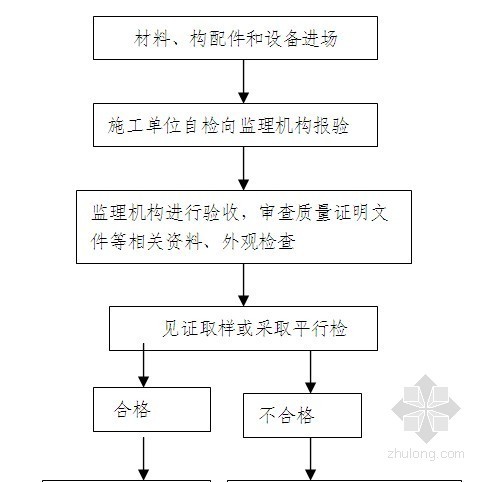 铁路站房扩建工程全过程监理细则（流程图丰富 共172页）-进场材料、构配件和设备质量控制程序 