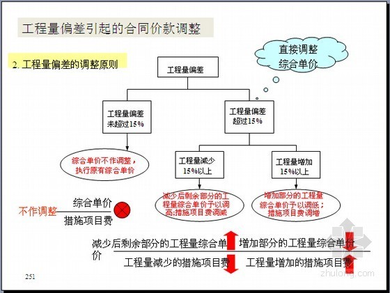 合同价款确定与调整资料下载-[最新]2013版清单计价规范工程量偏差引起合同价款调整案例分析精讲（图表丰富）