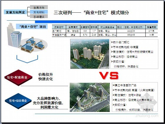 [江苏]大型房地产开发项目可行性研究报告（经济测算84页）-三次研判——“商业+住宅”模式细分 