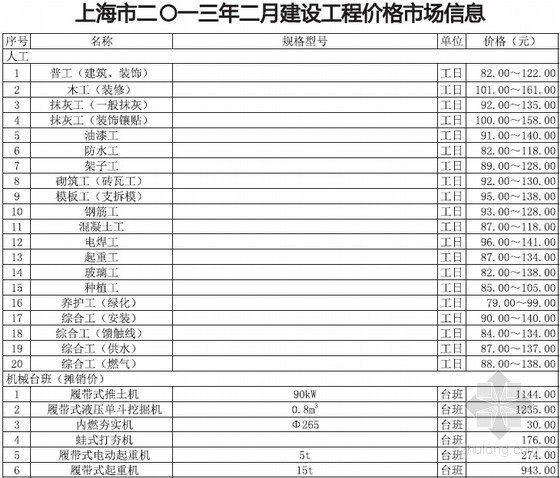 上海建筑工程材料信息价资料下载-[上海]2013年2月建筑工程材料信息价(全套)58页