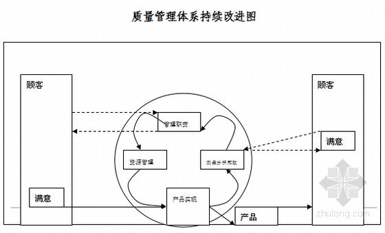 [河南]钢结构仓库建设工程投标文件（技术标）-质量管理体系持续改进图 
