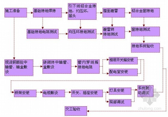 aao生物池施工方案资料下载-[深圳]污水处理厂安装工程施工方案