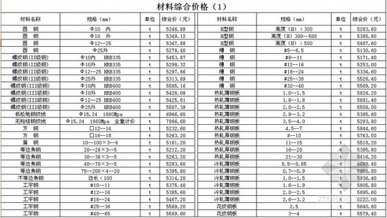 广州市水电安装价格资料下载-[广州]2011年第3季度建设工程常用材料价格信息