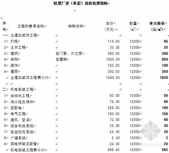 估算造价方案资料下载-轻型厂房（单层）造价估算指标