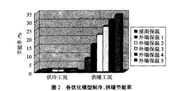 上海地铁围护结构资料下载-上海地区住宅围护结构性能对全年空调采暖能耗的分析