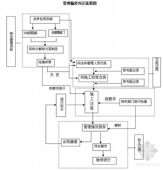 天津分包合同资料下载-天津某家居商场工程总承包管理措施