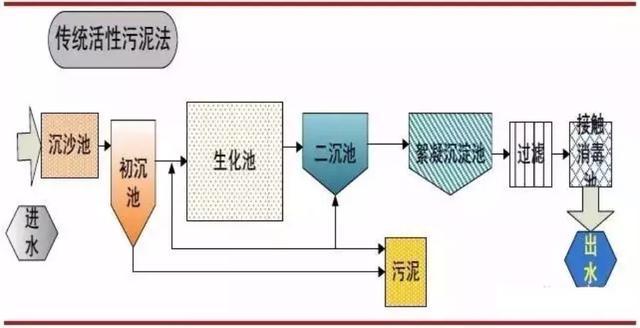 送给做水处理的兄弟收藏，30个工艺流程图