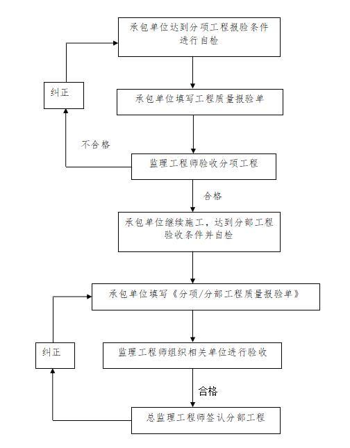 [扬州]地下人防停车场工程监理大纲范本（框架结构）-分项、分部工程签认程序