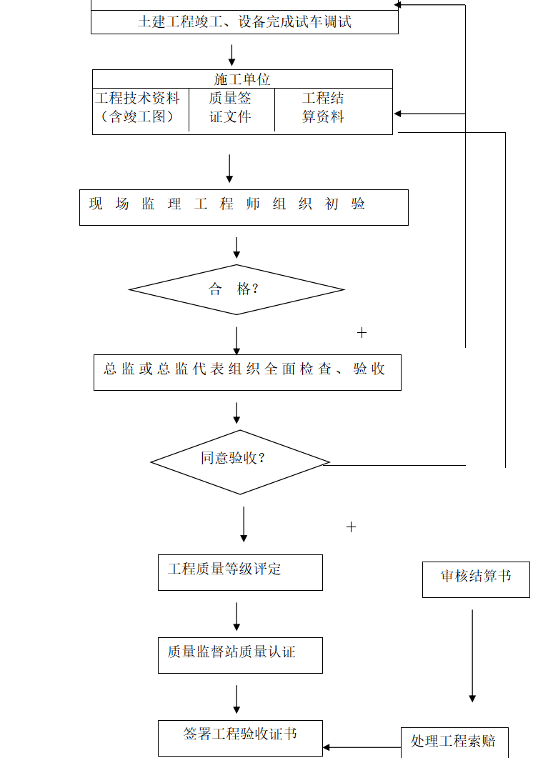 监理业务投标书样本（共96页）-项目竣工验上程序图