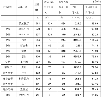 大型商业建筑中餐饮类给排水设计分析_2