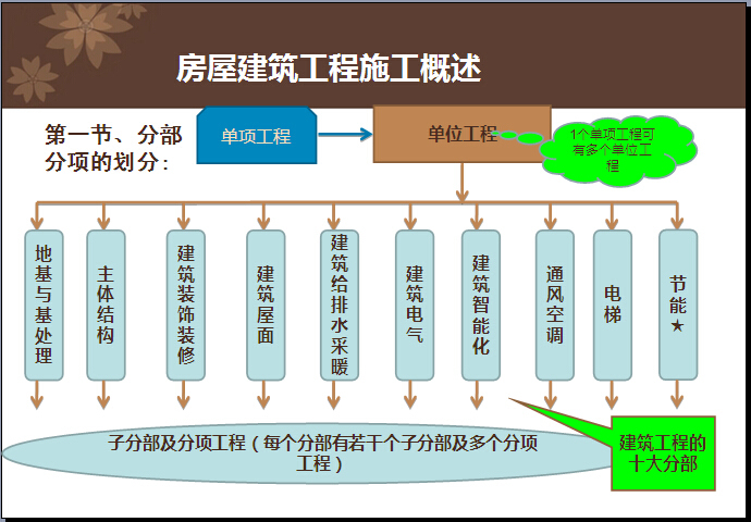 房屋建筑砌体工程施工方案资料下载-房屋建筑工程施工概述讲解（图文并茂）