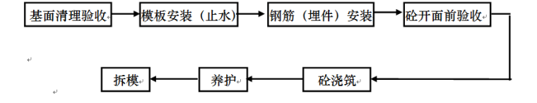 大型水库施工组织设计方案-施工顺序