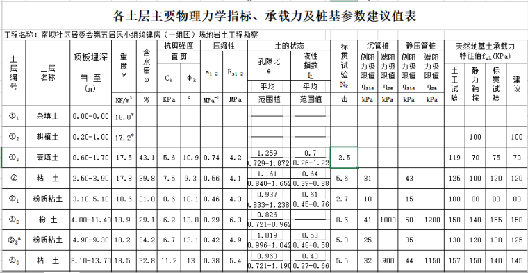 土木力学工作用的到吗资料下载-土力学计算表