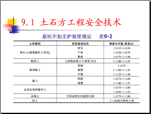 建筑工程质量与安全管理PPT培训（226页）-基坑不加支护坡度规定