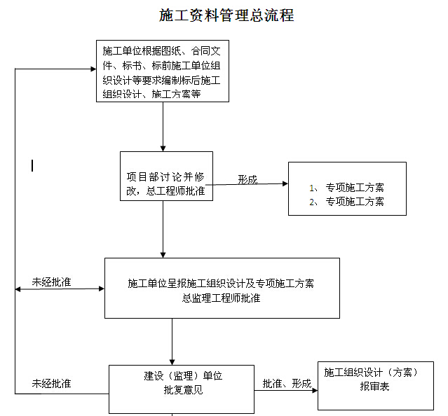 施工资源配备管理资料下载-施工资料管理总流程