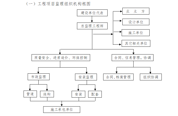 [市政排水]黑臭水系治理工程监理大纲（共167页）-组织机构框图