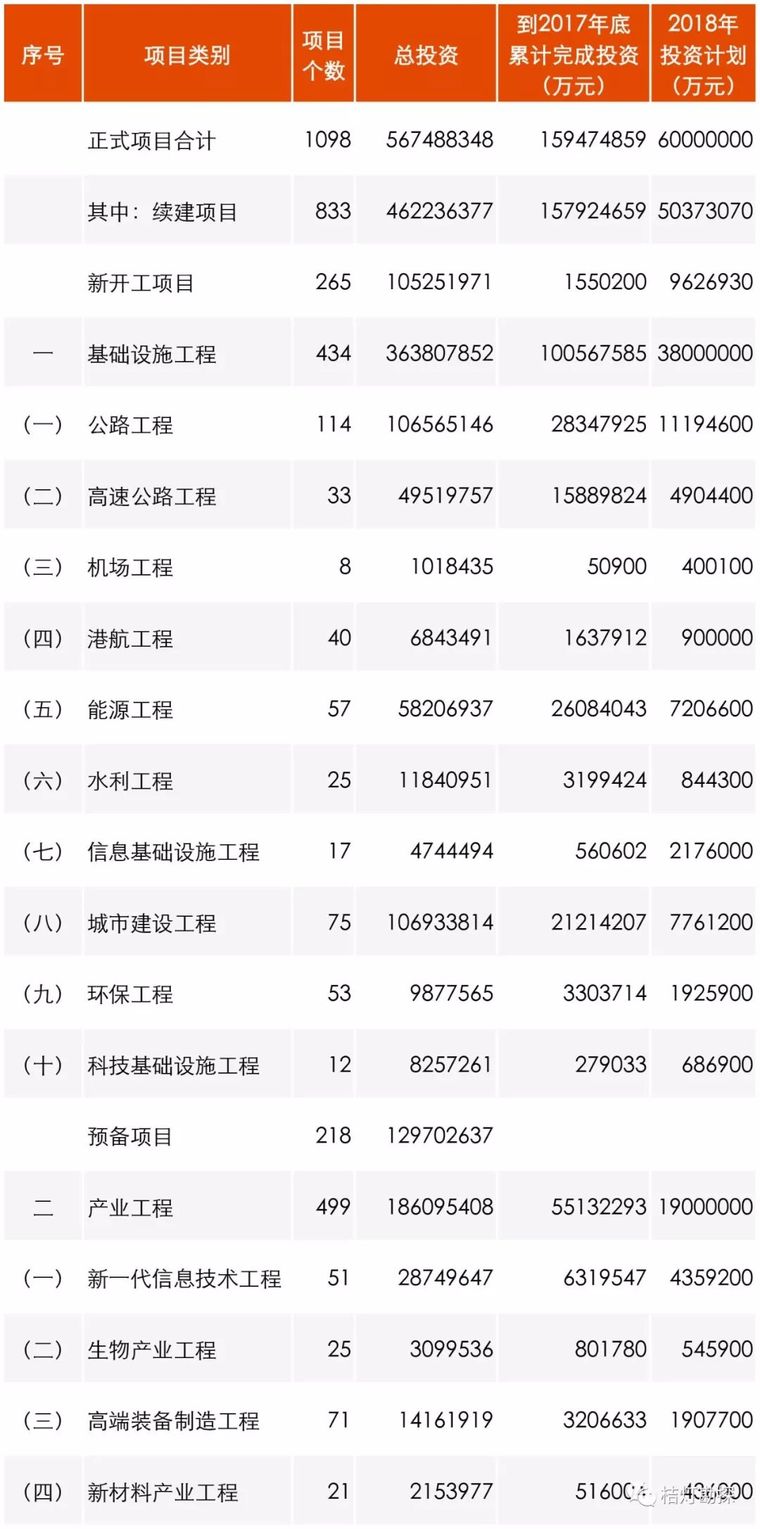 大动作！15大省2018年度重点投资方向和项目公布！_2